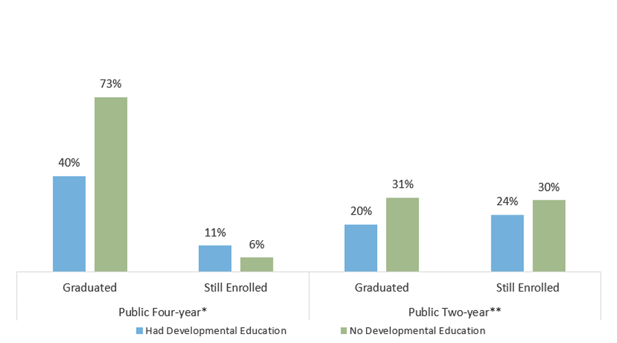 Percentage of First-Time, Full-Time Texas Undergraduates Who Graduated or Are Still Enrolled, by Sector and Developmental Education Status