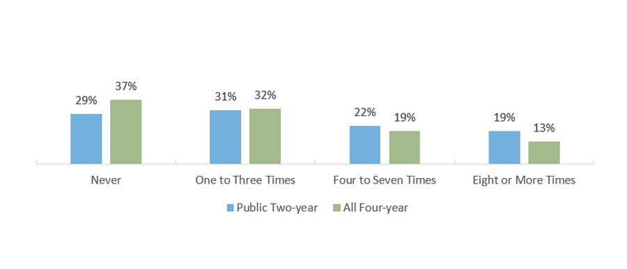 Q43: In the past 12 months, how many times did you run out of money?