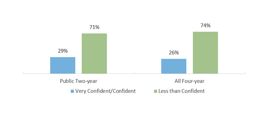 Q76: How confident are you that you will be able to pay off the debt acquired while you were a student? (of those who indicated having a student loan they took out for themselves)