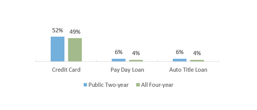 Q61: Since January 1, 2021, have you used the following borrowing sources? Responses who answered 'Yes'