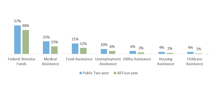 Q54-60: Public assistance use, by assistance type