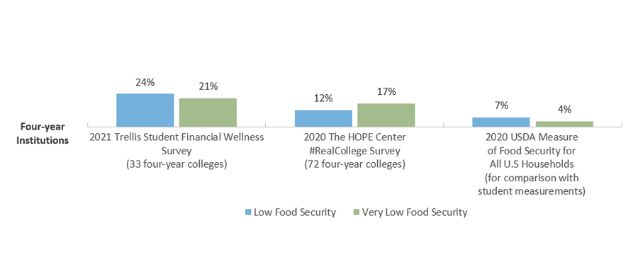 Recent Studies of Food Security Among College Students Using the U.S. Department of Agriculture Scale, Four-Year