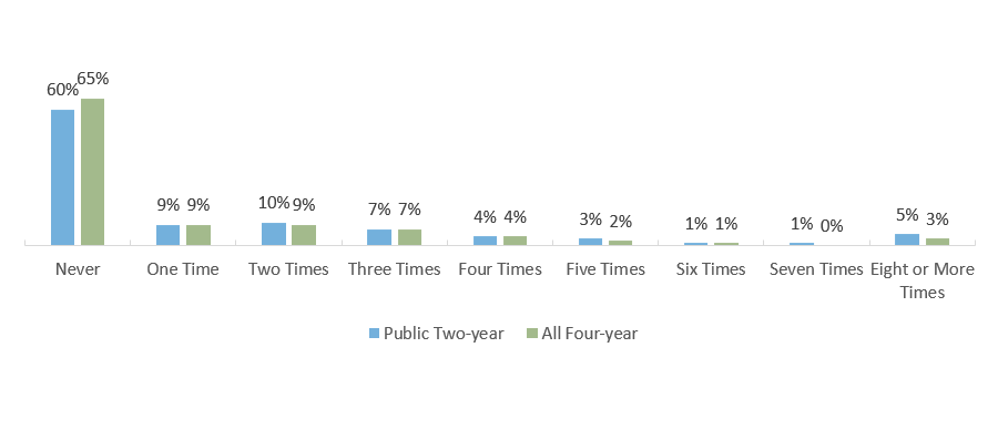 Q70: Since January 1, 2021, approximately how many times did you sell your belongings to make ends meet?