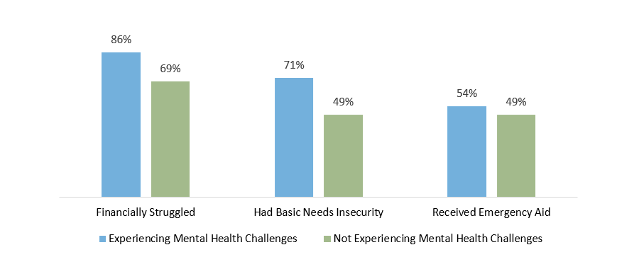 Financial Challenges by Mental Health Status