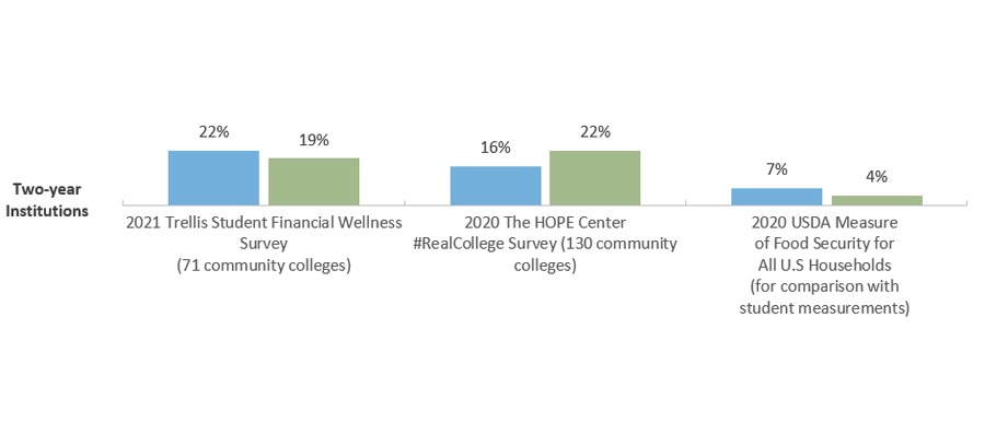 Recent Studies of Food Security Among College Students Using the U.S. Department of Agriculture Scale, Two-Year