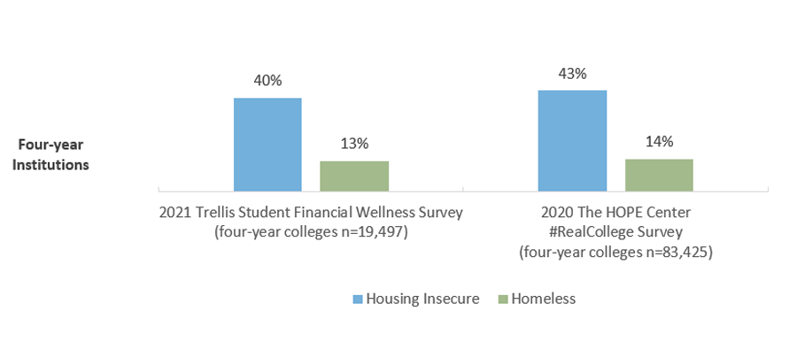 Recent Studies of Housing Security and/or Homelessness Among College Students within Prior Twelve Months, Four-Year