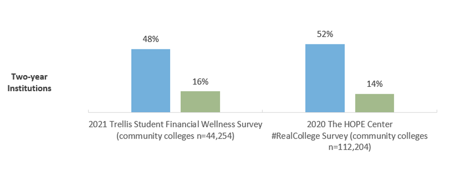 Recent Studies of Housing Security and/or Homelessness Among College Students within Prior Twelve Months, Two-Year