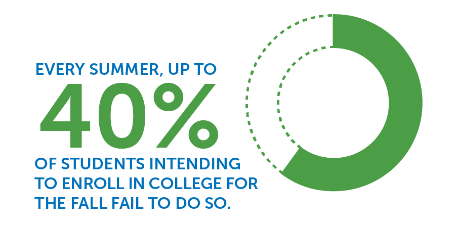 Every summer, up to 40% of students intending to enroll in college for the fall fail to do so.