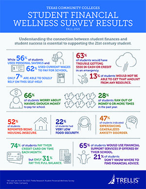 Infographic, Student Financial Wellness Survey Results, Texas Community Colleges, Fall 2021