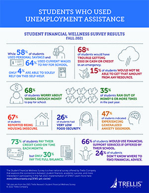 Infographic, Students Who Used Unemployment Assistance