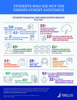 Infographic, Students Who Did Not Use Unemployment Assistance