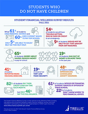 Infographic, Students Who Do Not Have Children