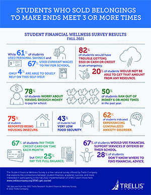 Infographic, Students Who Sold Belongings to Make Ends Meet 3 or More Times