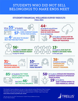 Infographic, Students Who Did Not Sell Belongings to Make Ends Meet