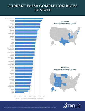 Infographic, FAFSA Completion Rates By State